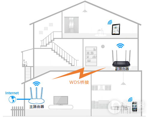 TP-Link TL-WDR6300 V5~V7 无线路由器WDS无线桥接设置