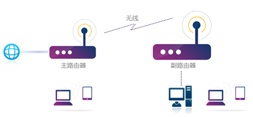 TP-Link TL-WDR6300 V5~V7 无线路由器WDS无线桥接设置